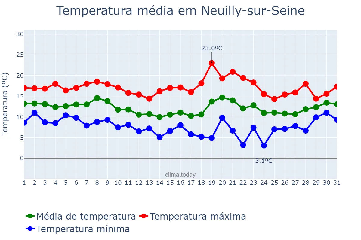 Temperatura em outubro em Neuilly-sur-Seine, Île-de-France, FR