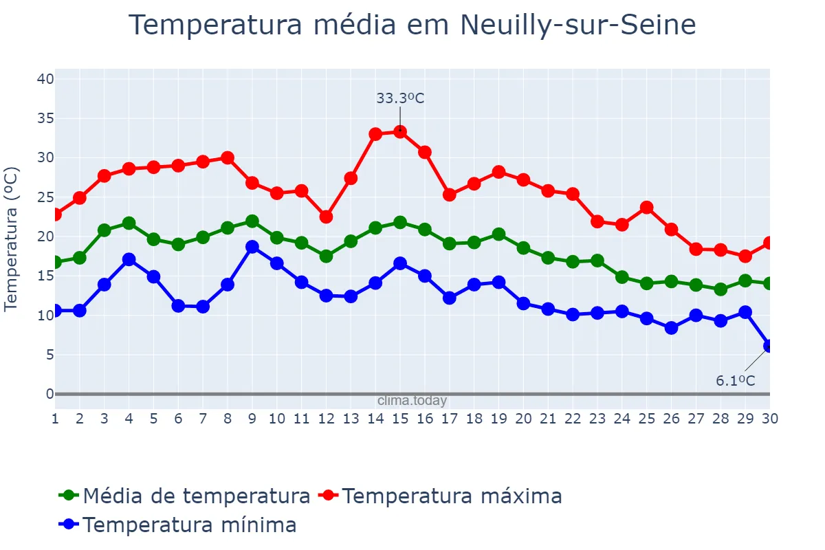 Temperatura em setembro em Neuilly-sur-Seine, Île-de-France, FR