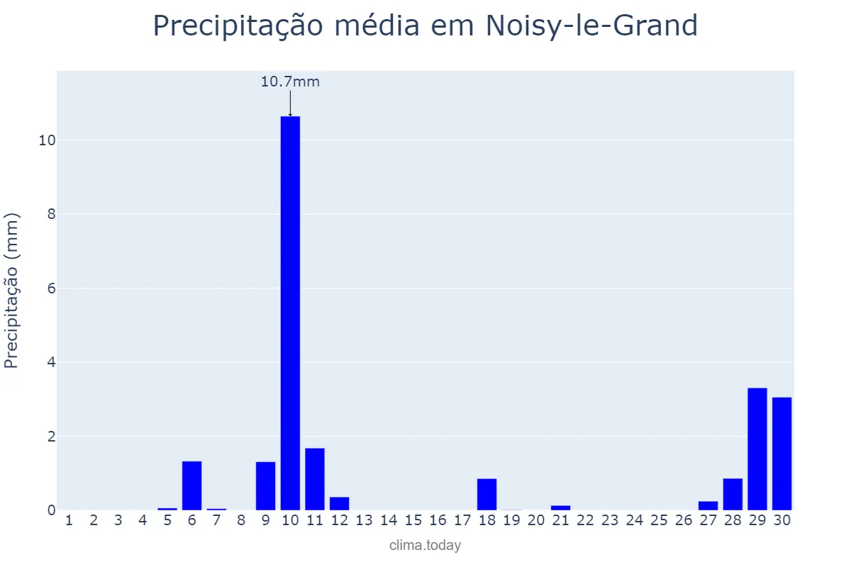 Precipitação em abril em Noisy-le-Grand, Île-de-France, FR