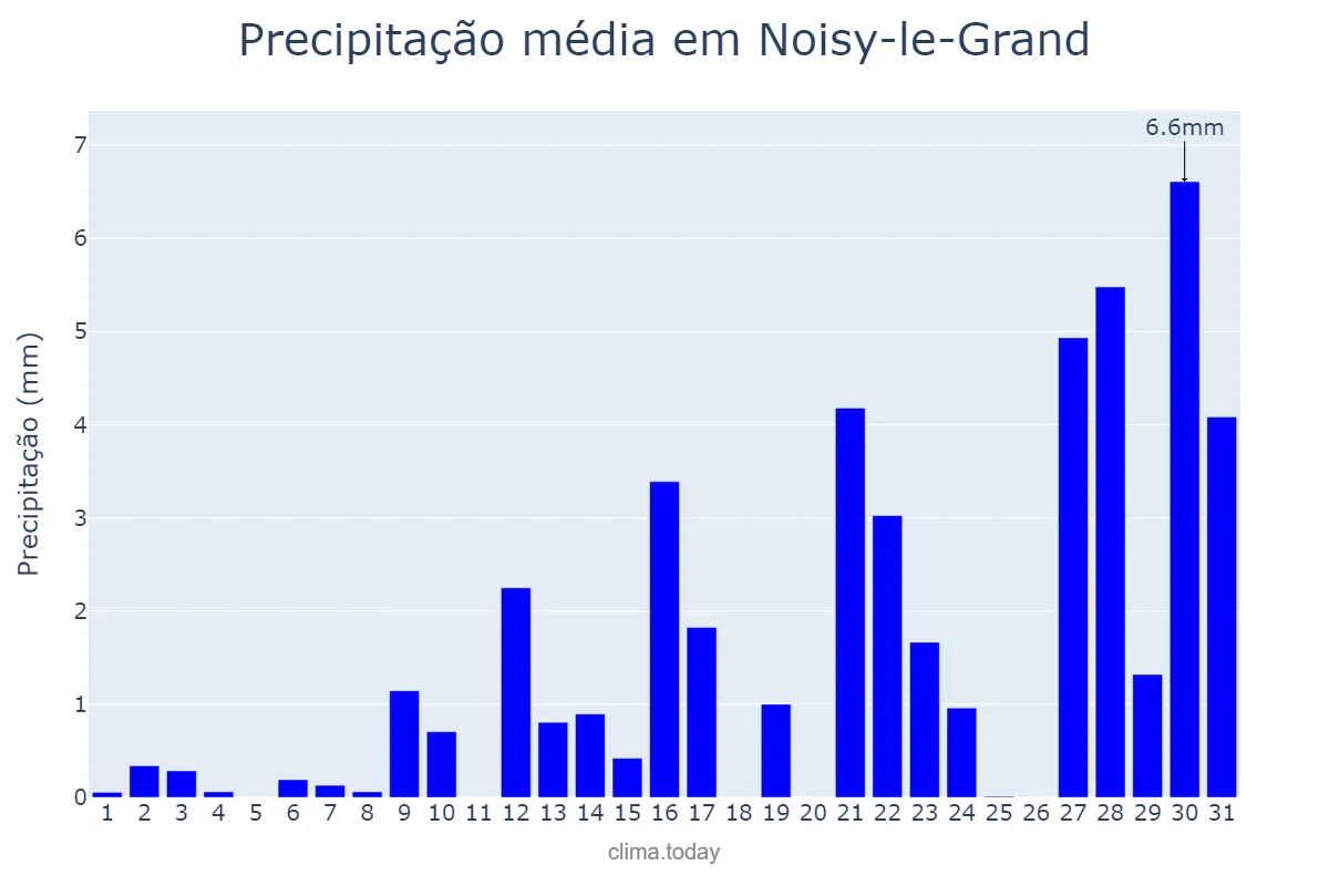 Precipitação em janeiro em Noisy-le-Grand, Île-de-France, FR