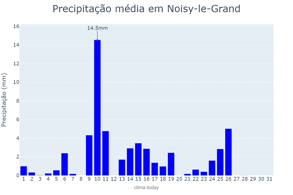 Precipitação em maio em Noisy-le-Grand, Île-de-France, FR