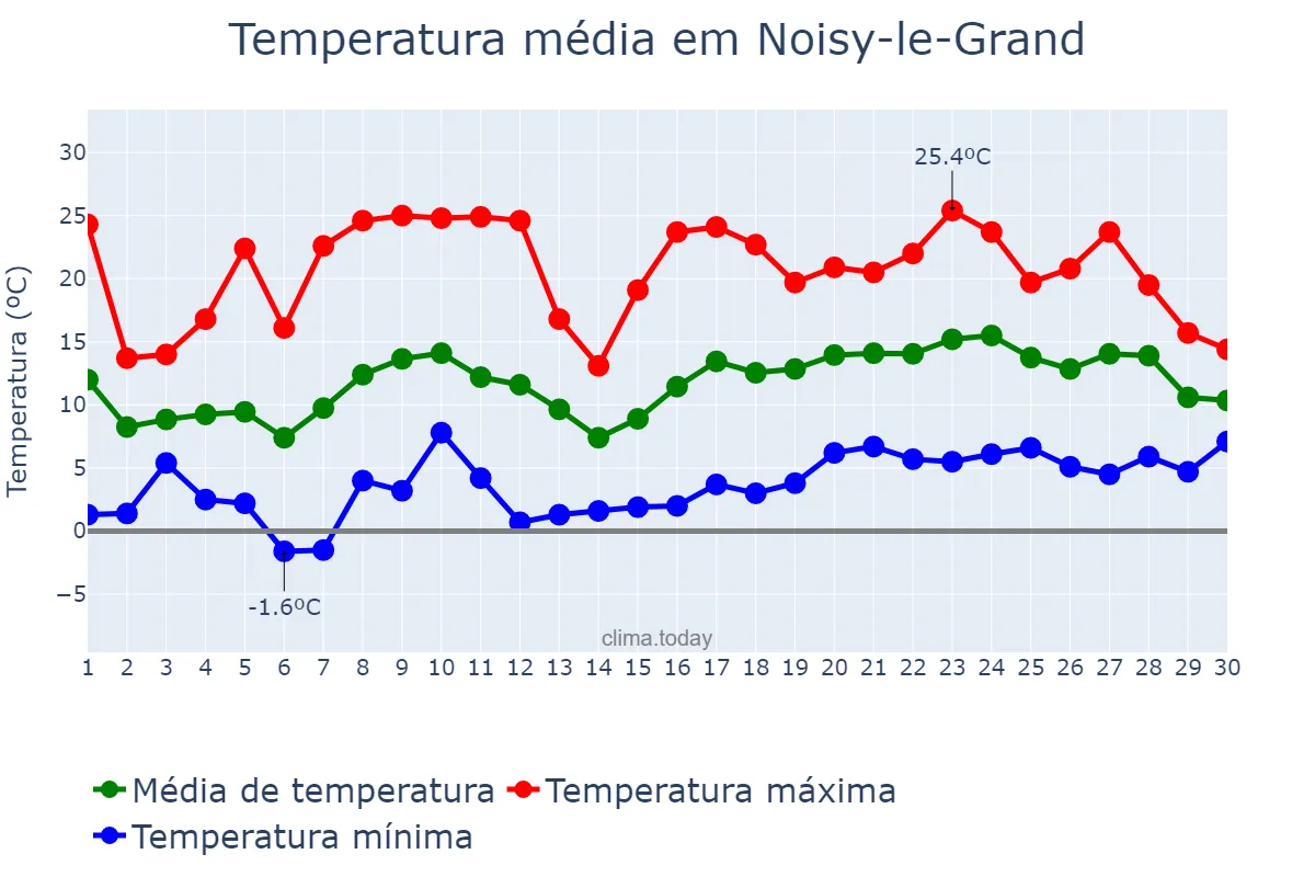 Temperatura em abril em Noisy-le-Grand, Île-de-France, FR