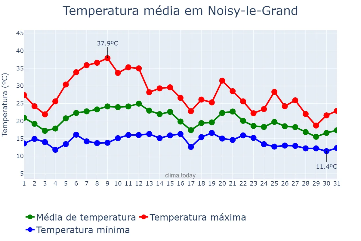 Temperatura em agosto em Noisy-le-Grand, Île-de-France, FR
