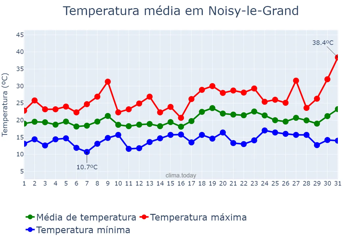 Temperatura em julho em Noisy-le-Grand, Île-de-France, FR