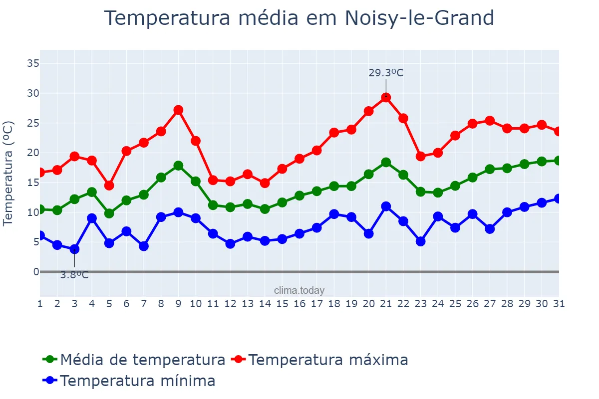 Temperatura em maio em Noisy-le-Grand, Île-de-France, FR