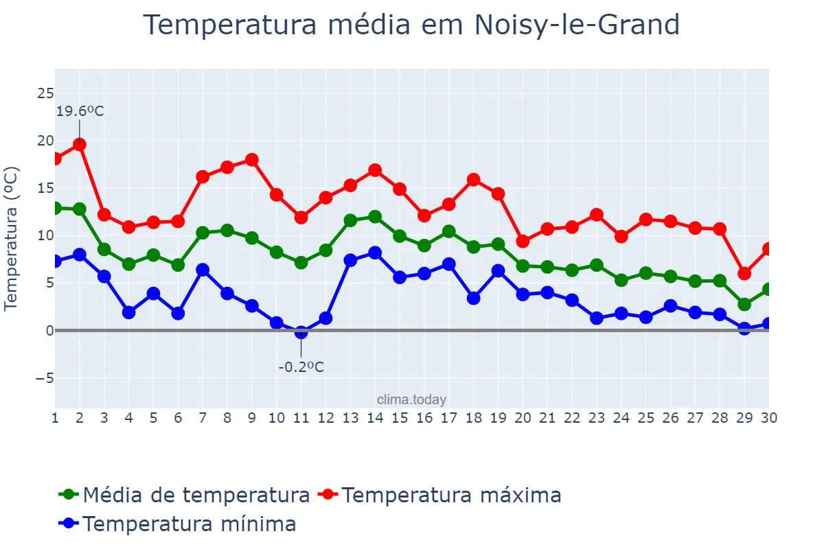 Temperatura em novembro em Noisy-le-Grand, Île-de-France, FR