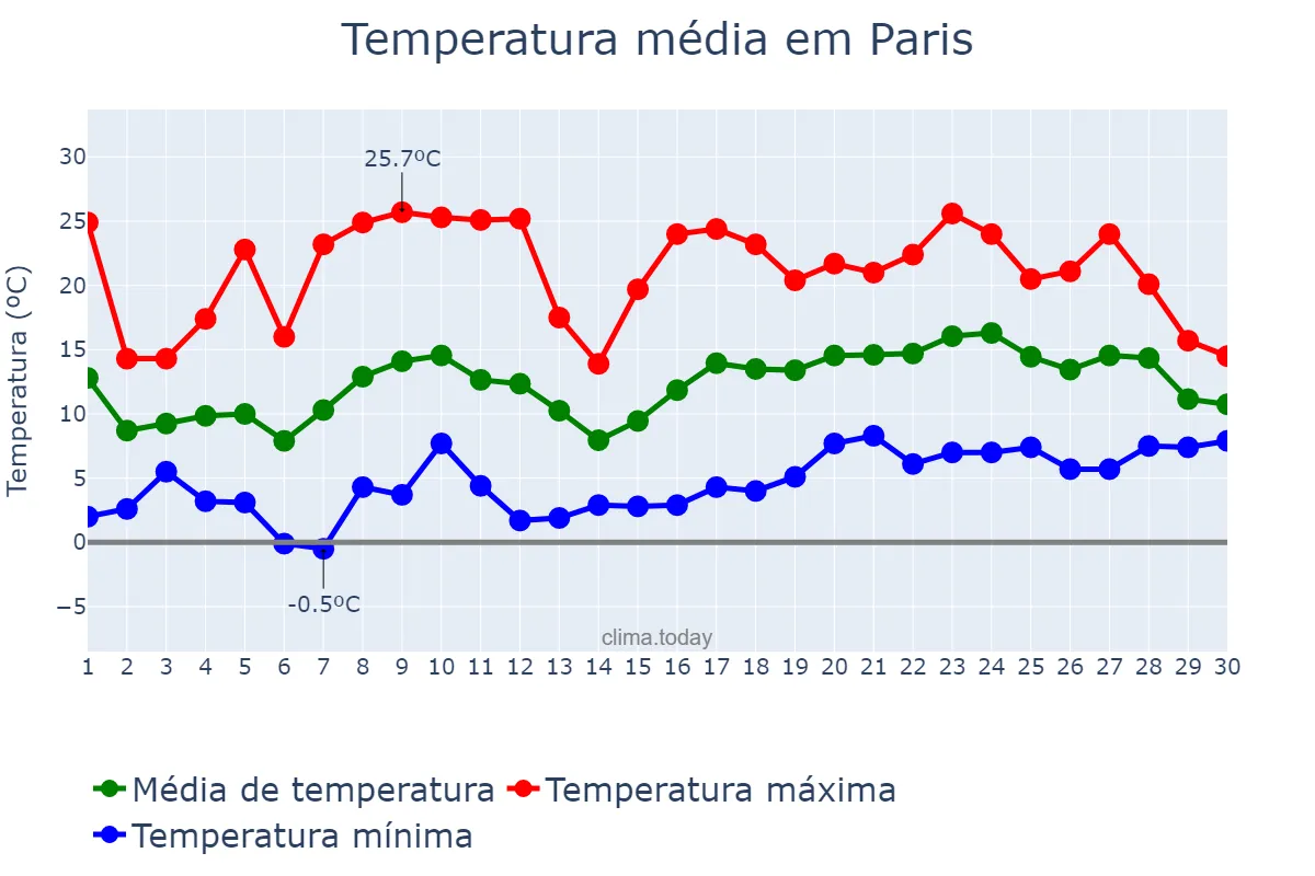 Temperatura em abril em Paris, Île-de-France, FR