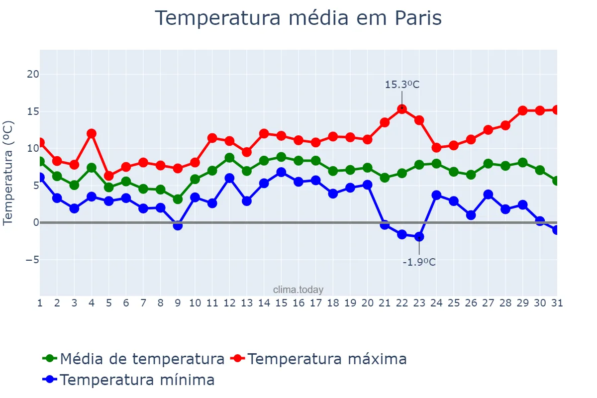Temperatura em dezembro em Paris, Île-de-France, FR