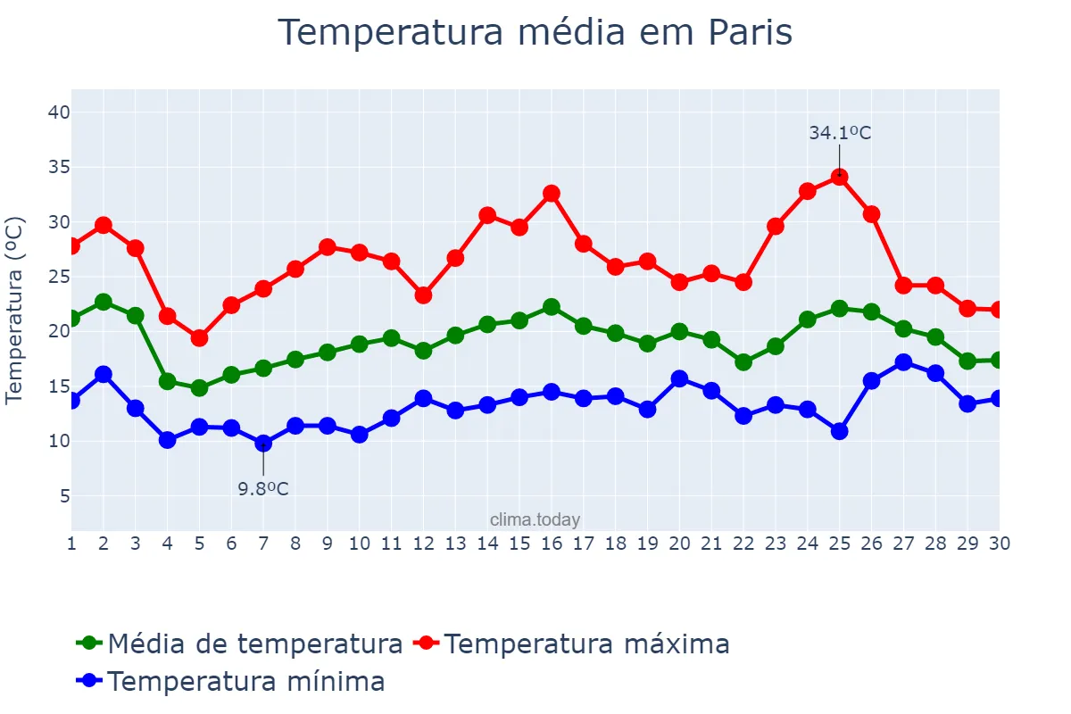 Temperatura em junho em Paris, Île-de-France, FR