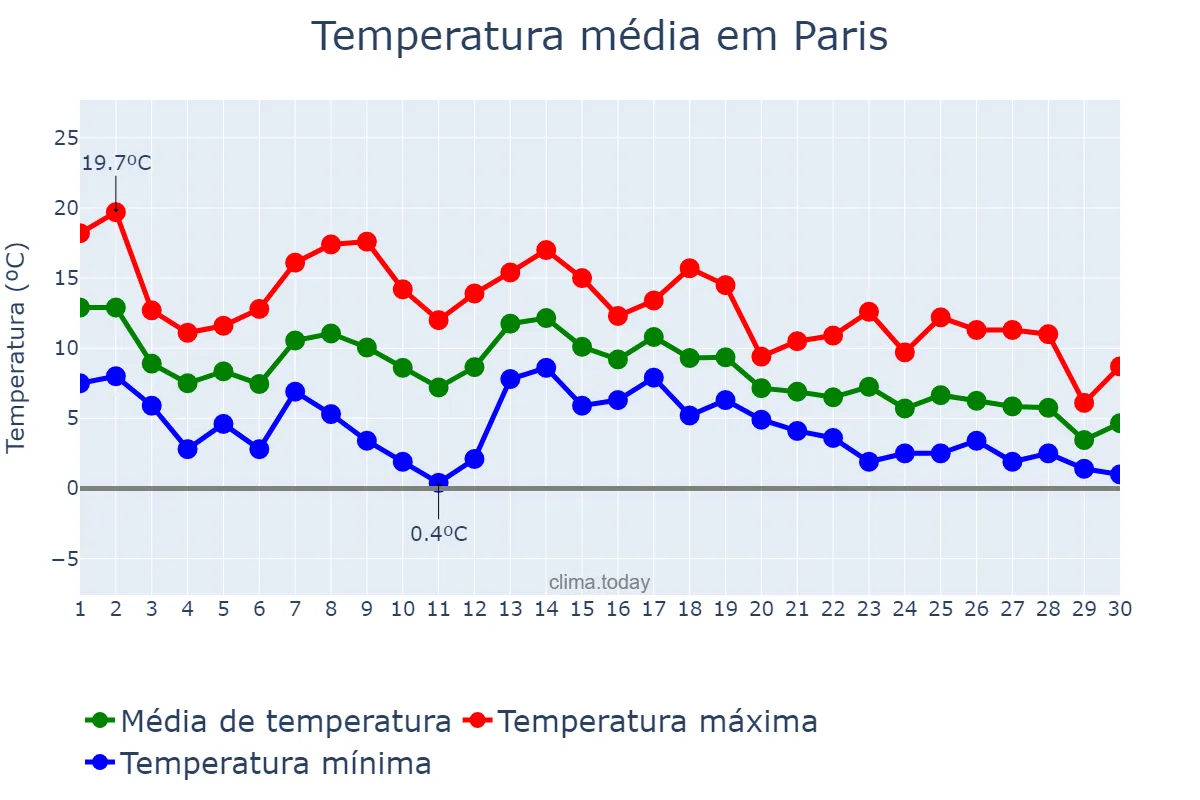 Temperatura em novembro em Paris, Île-de-France, FR