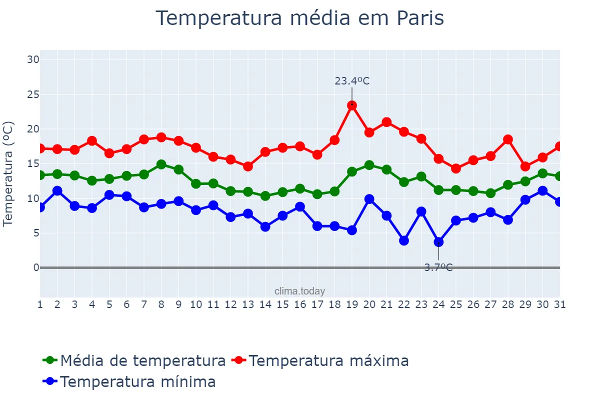 Temperatura em outubro em Paris, Île-de-France, FR
