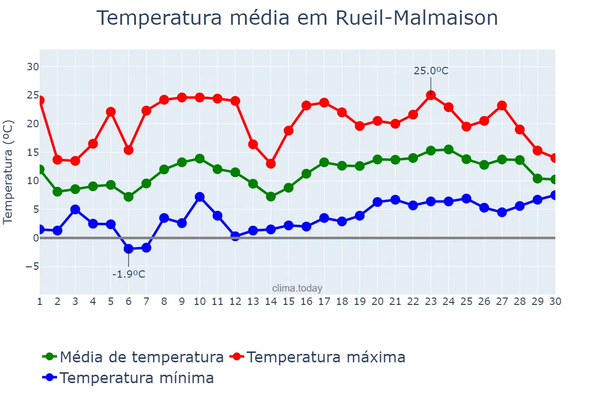 Temperatura em abril em Rueil-Malmaison, Île-de-France, FR