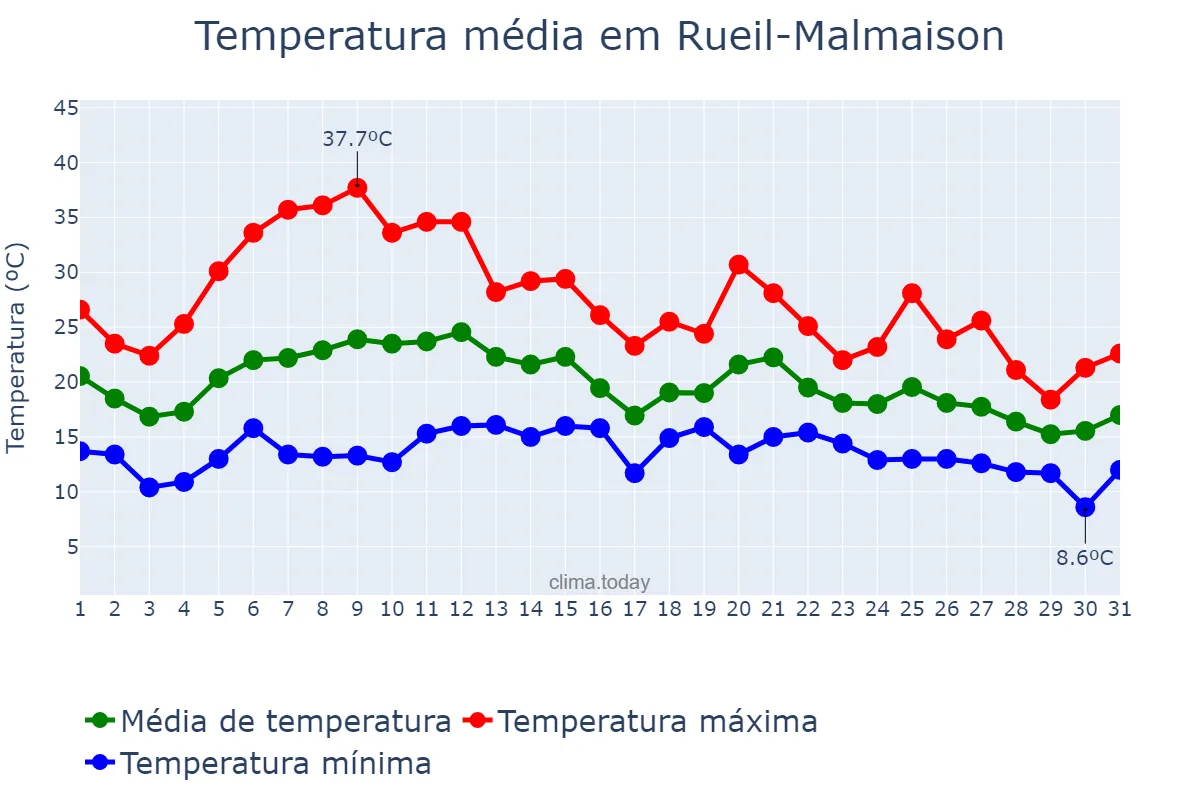 Temperatura em agosto em Rueil-Malmaison, Île-de-France, FR