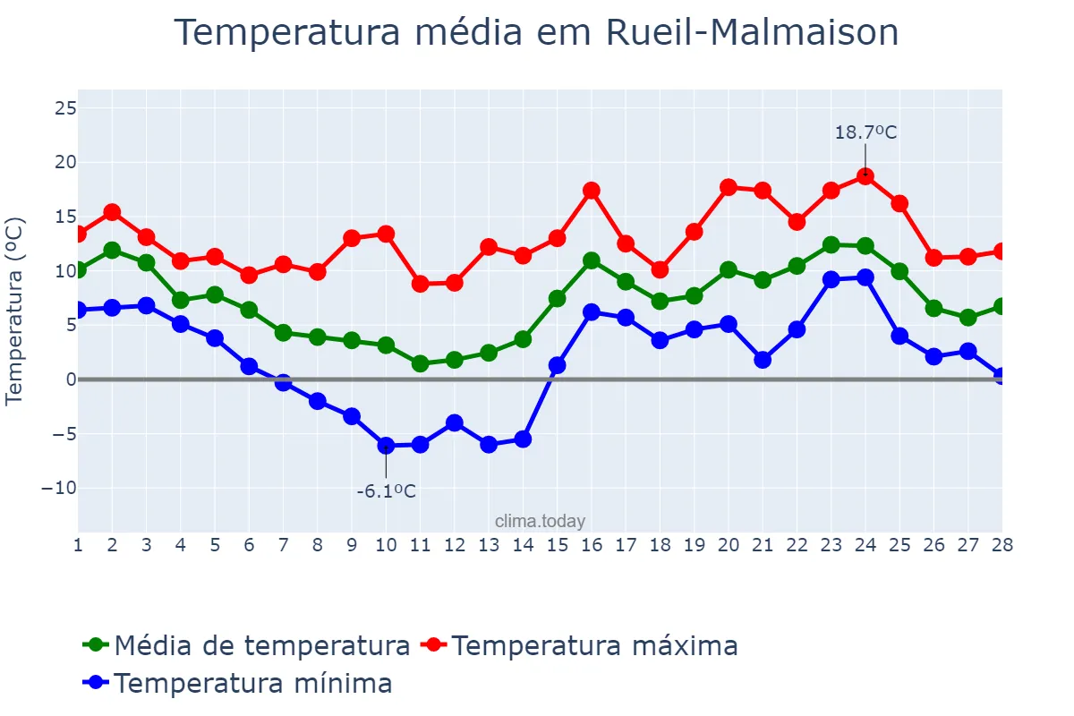 Temperatura em fevereiro em Rueil-Malmaison, Île-de-France, FR