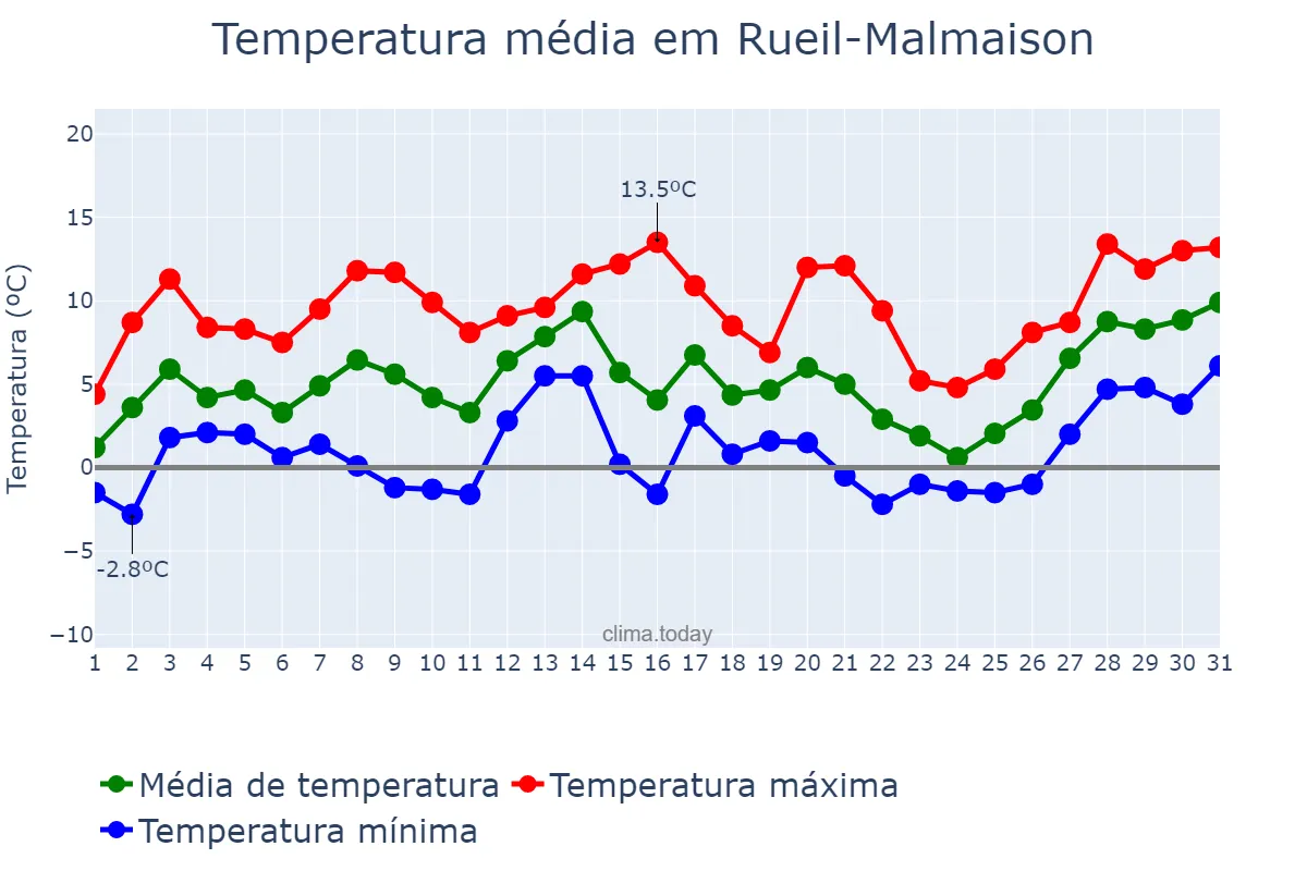 Temperatura em janeiro em Rueil-Malmaison, Île-de-France, FR