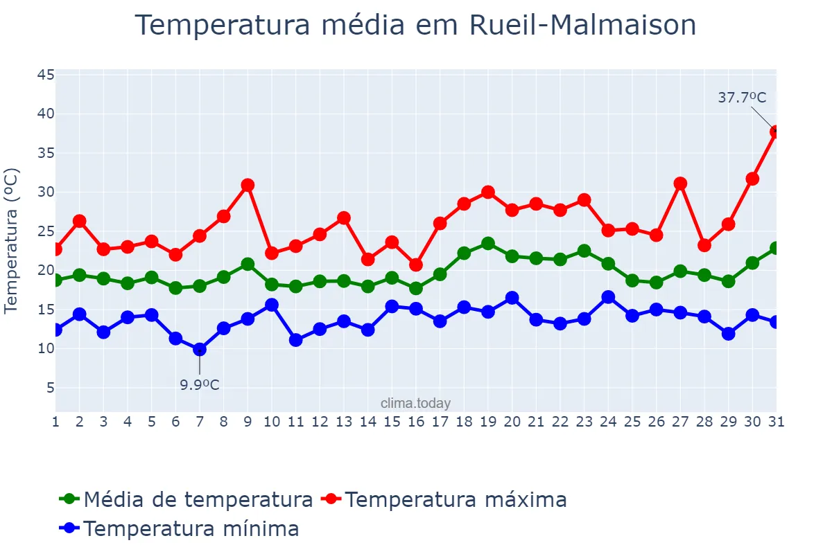 Temperatura em julho em Rueil-Malmaison, Île-de-France, FR