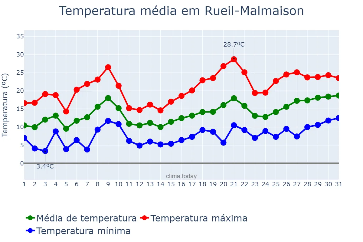 Temperatura em maio em Rueil-Malmaison, Île-de-France, FR