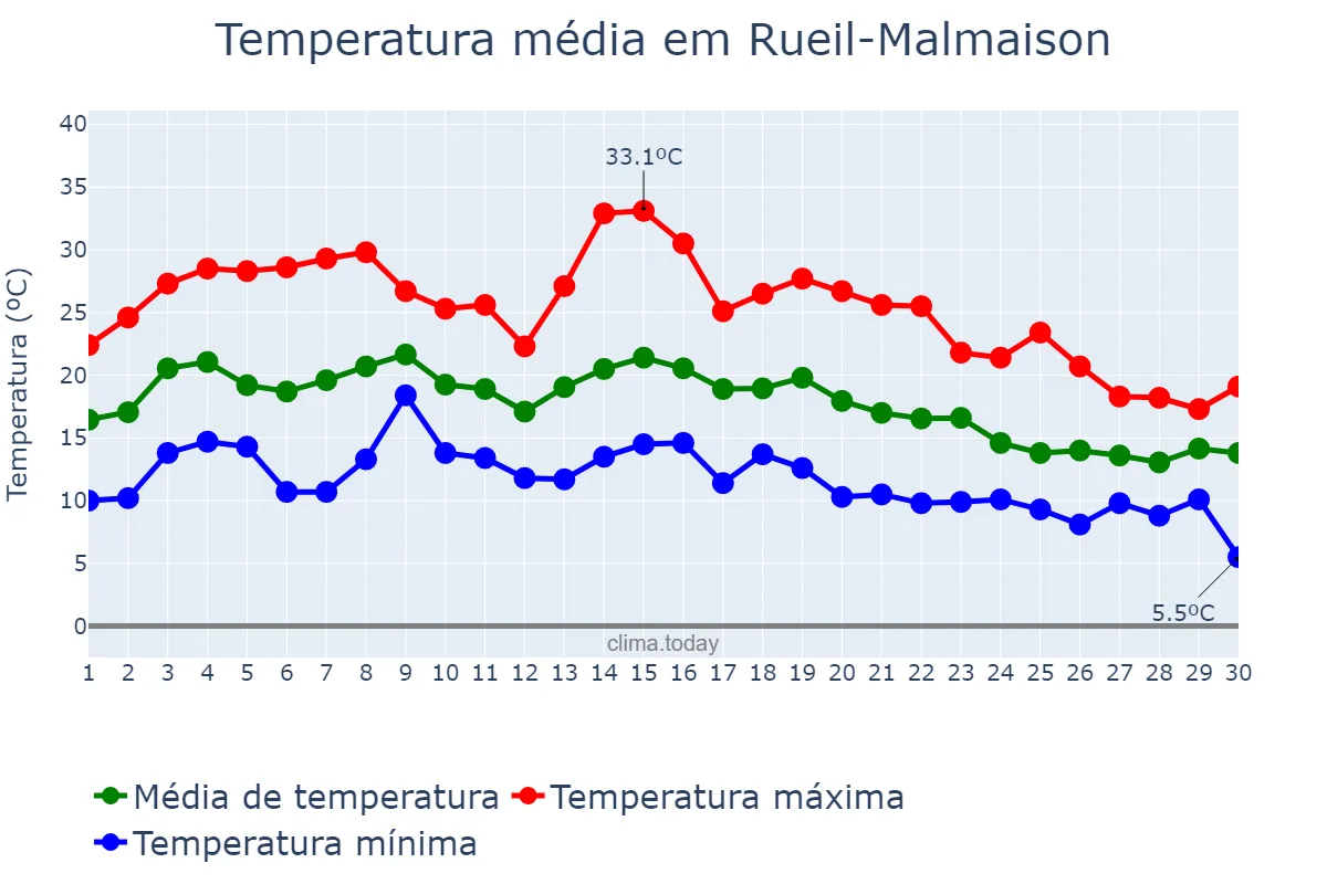 Temperatura em setembro em Rueil-Malmaison, Île-de-France, FR