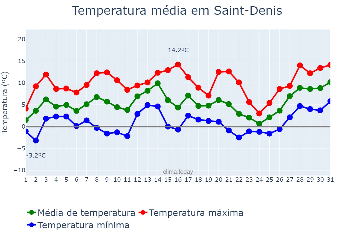 Temperatura em janeiro em Saint-Denis, Île-de-France, FR