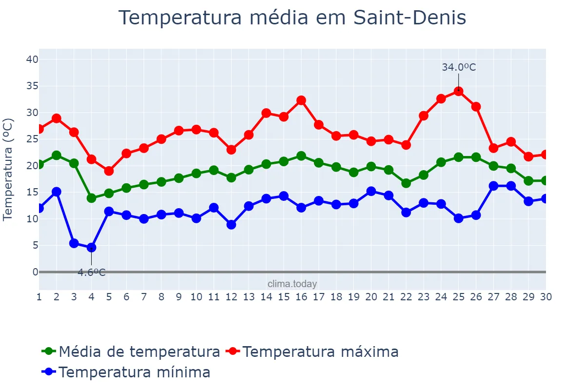 Temperatura em junho em Saint-Denis, Île-de-France, FR