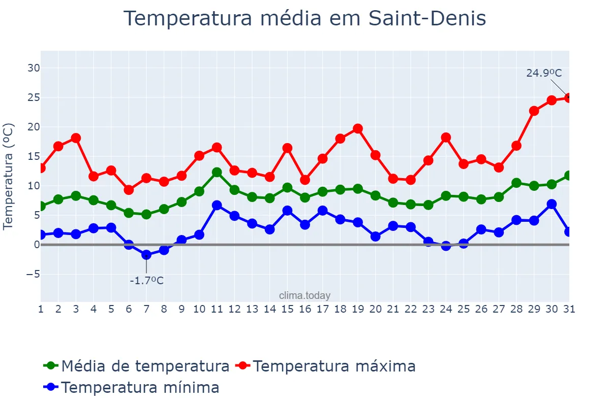 Temperatura em marco em Saint-Denis, Île-de-France, FR