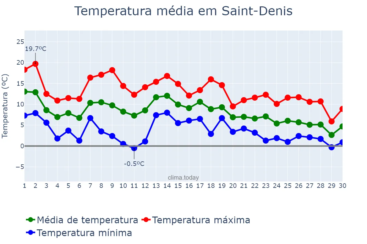 Temperatura em novembro em Saint-Denis, Île-de-France, FR