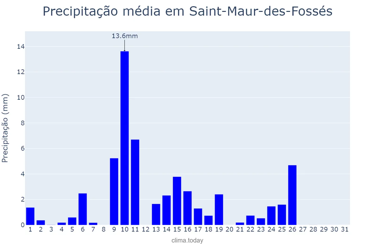 Precipitação em maio em Saint-Maur-des-Fossés, Île-de-France, FR