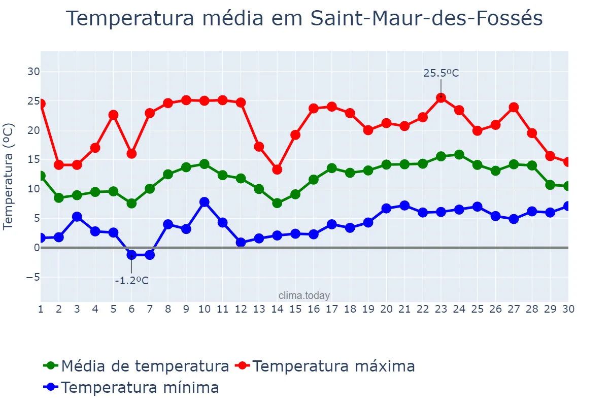 Temperatura em abril em Saint-Maur-des-Fossés, Île-de-France, FR