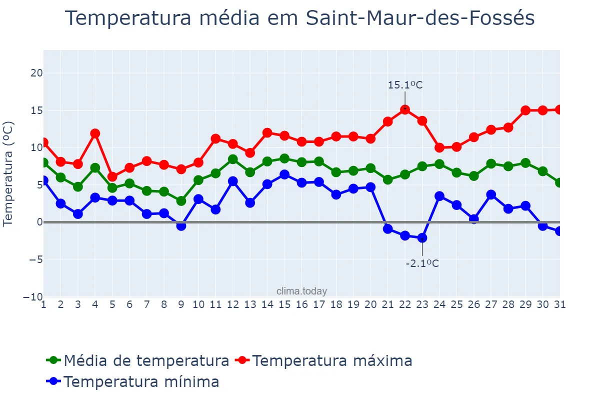 Temperatura em dezembro em Saint-Maur-des-Fossés, Île-de-France, FR