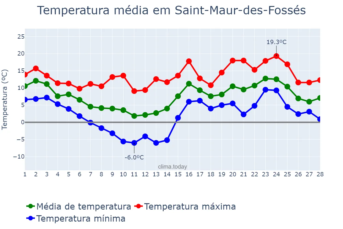 Temperatura em fevereiro em Saint-Maur-des-Fossés, Île-de-France, FR