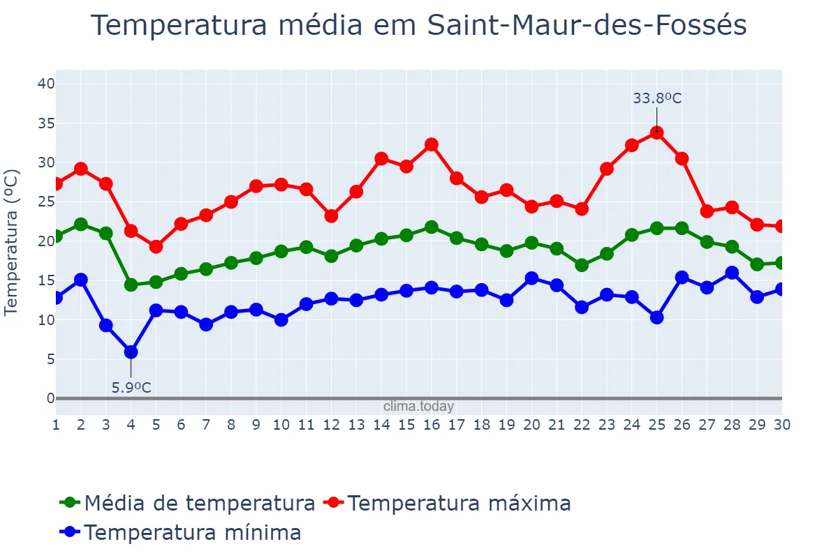 Temperatura em junho em Saint-Maur-des-Fossés, Île-de-France, FR