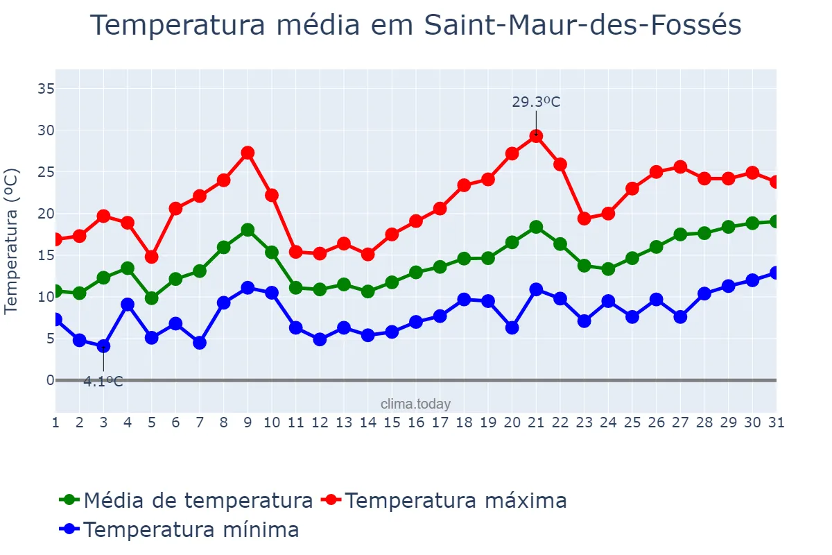 Temperatura em maio em Saint-Maur-des-Fossés, Île-de-France, FR
