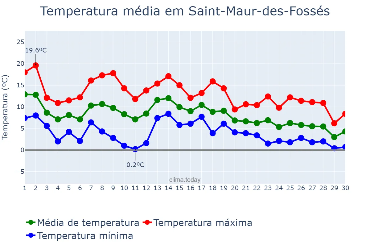 Temperatura em novembro em Saint-Maur-des-Fossés, Île-de-France, FR