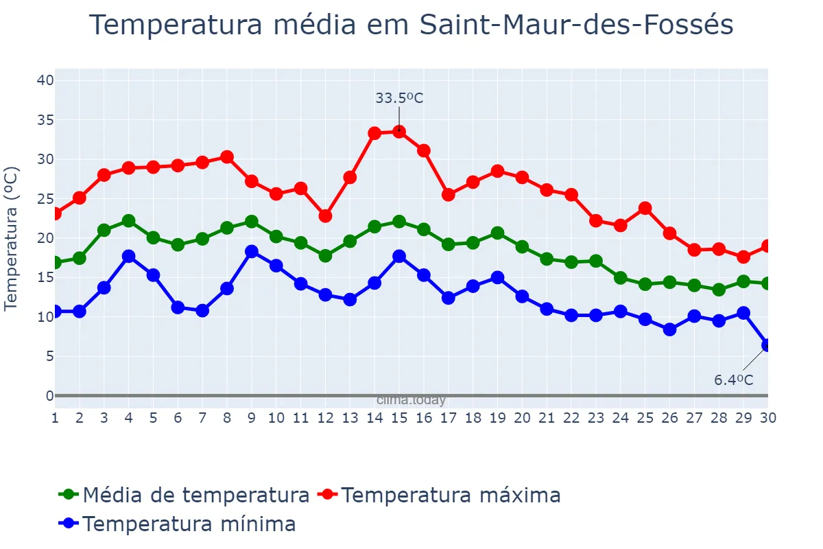 Temperatura em setembro em Saint-Maur-des-Fossés, Île-de-France, FR