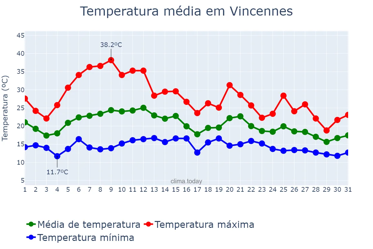 Temperatura em agosto em Vincennes, Île-de-France, FR