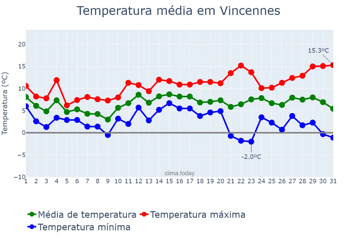 Temperatura em dezembro em Vincennes, Île-de-France, FR
