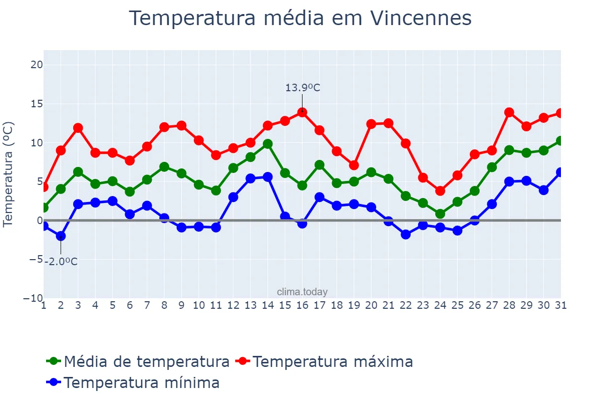 Temperatura em janeiro em Vincennes, Île-de-France, FR