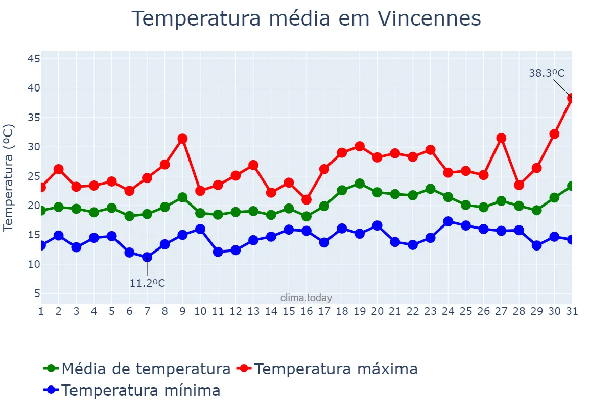 Temperatura em julho em Vincennes, Île-de-France, FR