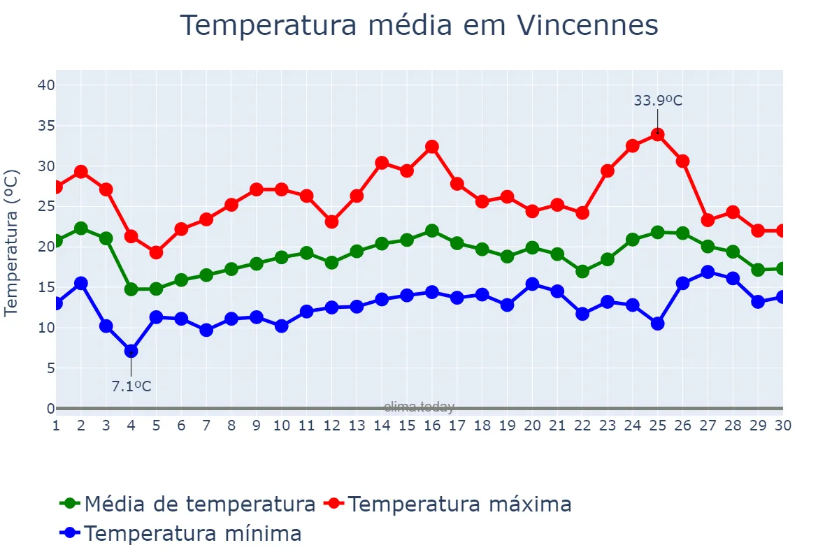 Temperatura em junho em Vincennes, Île-de-France, FR