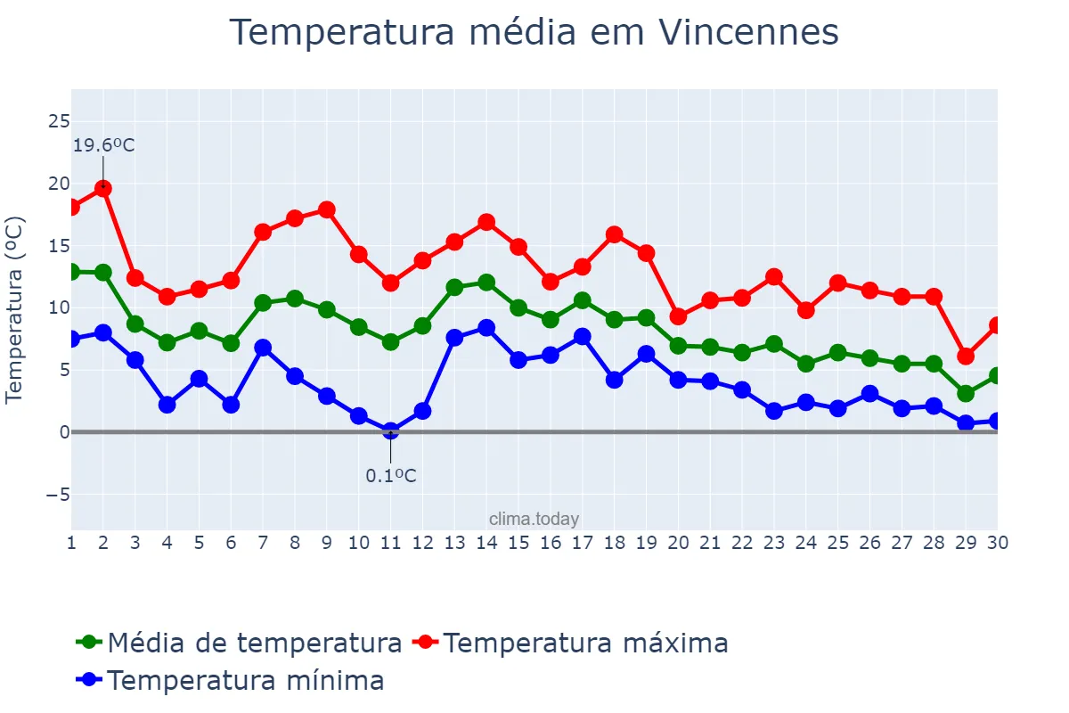 Temperatura em novembro em Vincennes, Île-de-France, FR