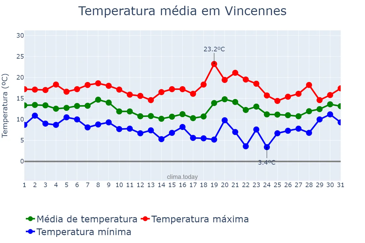 Temperatura em outubro em Vincennes, Île-de-France, FR