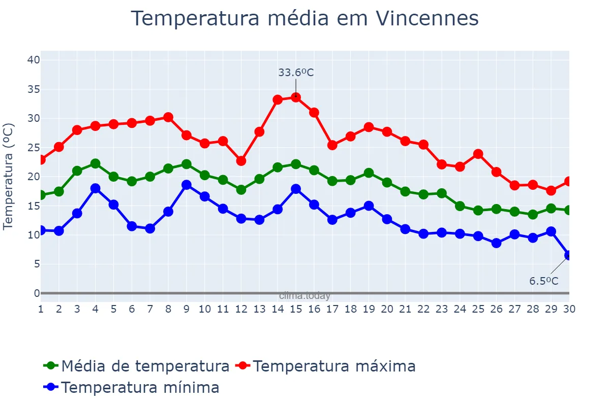 Temperatura em setembro em Vincennes, Île-de-France, FR