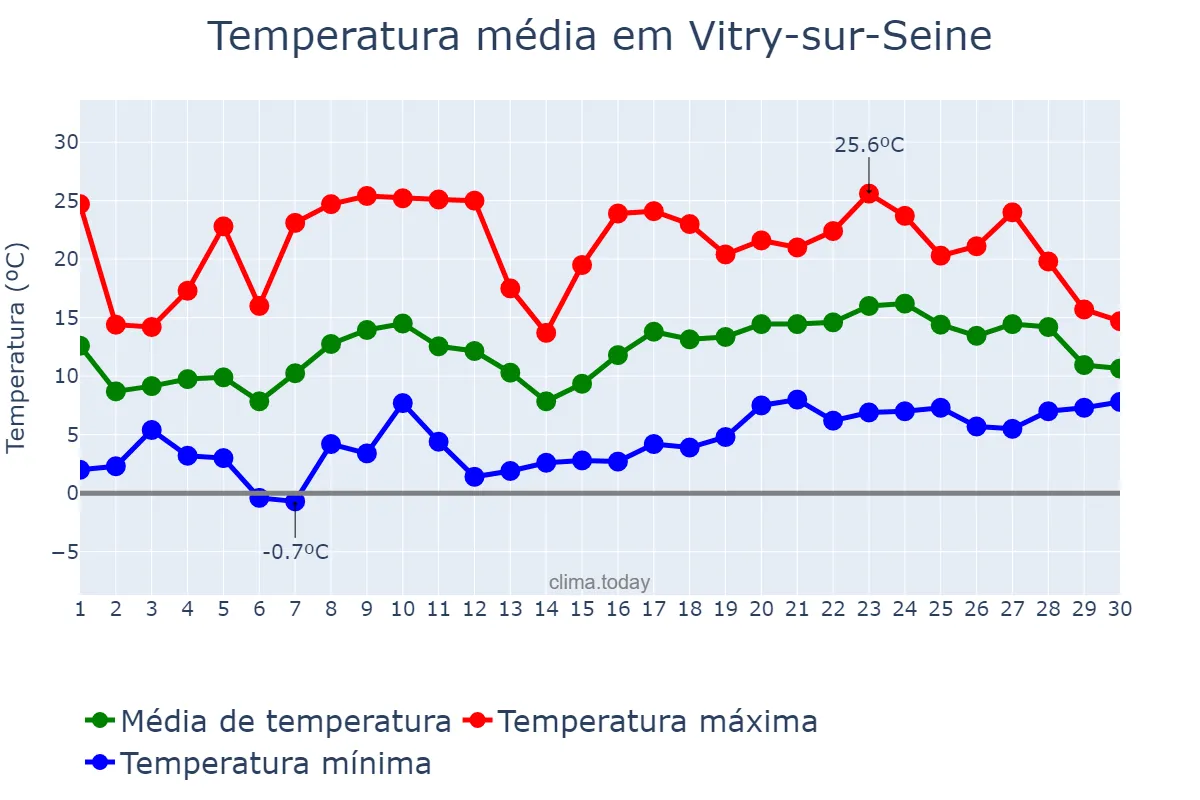 Temperatura em abril em Vitry-sur-Seine, Île-de-France, FR