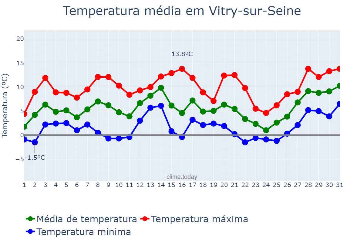 Temperatura em janeiro em Vitry-sur-Seine, Île-de-France, FR