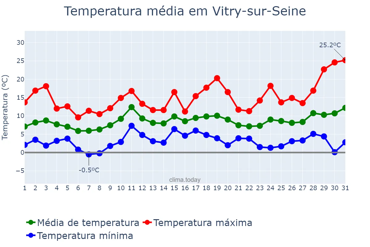 Temperatura em marco em Vitry-sur-Seine, Île-de-France, FR