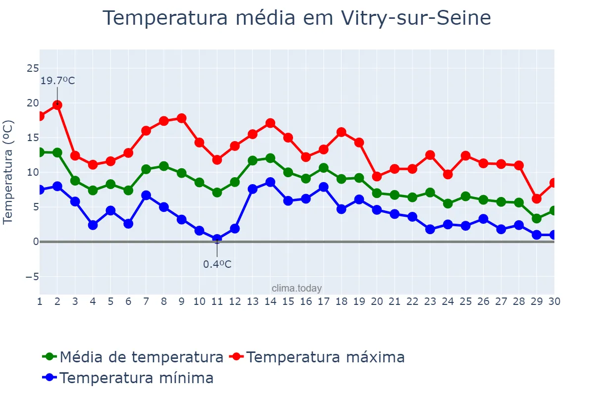 Temperatura em novembro em Vitry-sur-Seine, Île-de-France, FR