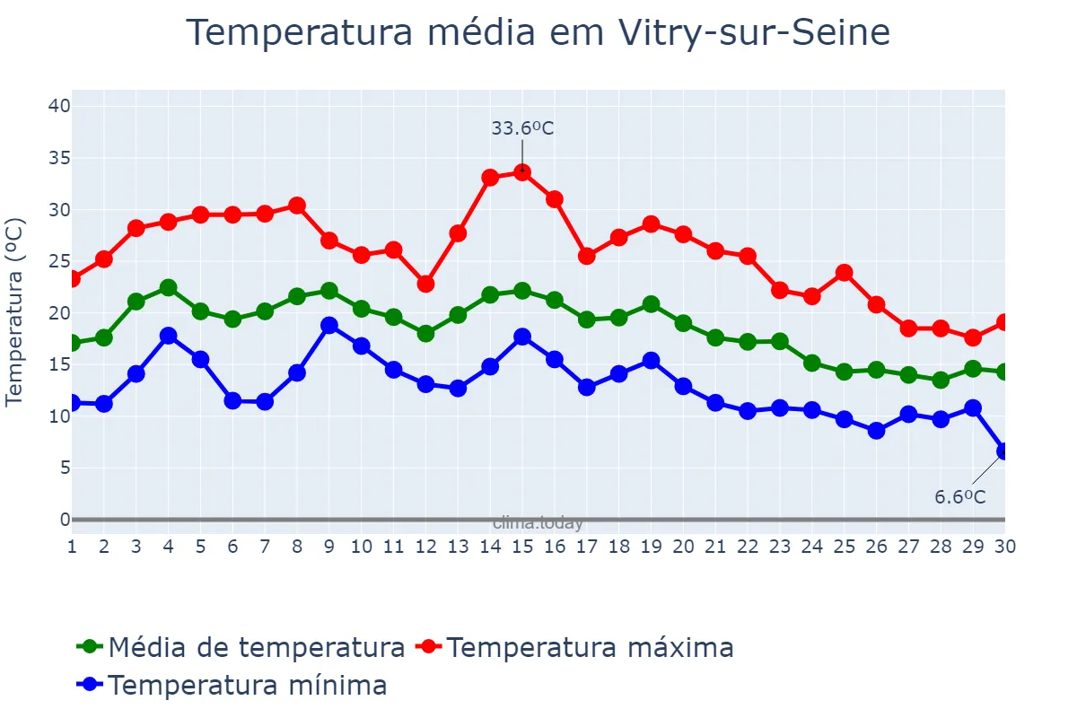 Temperatura em setembro em Vitry-sur-Seine, Île-de-France, FR