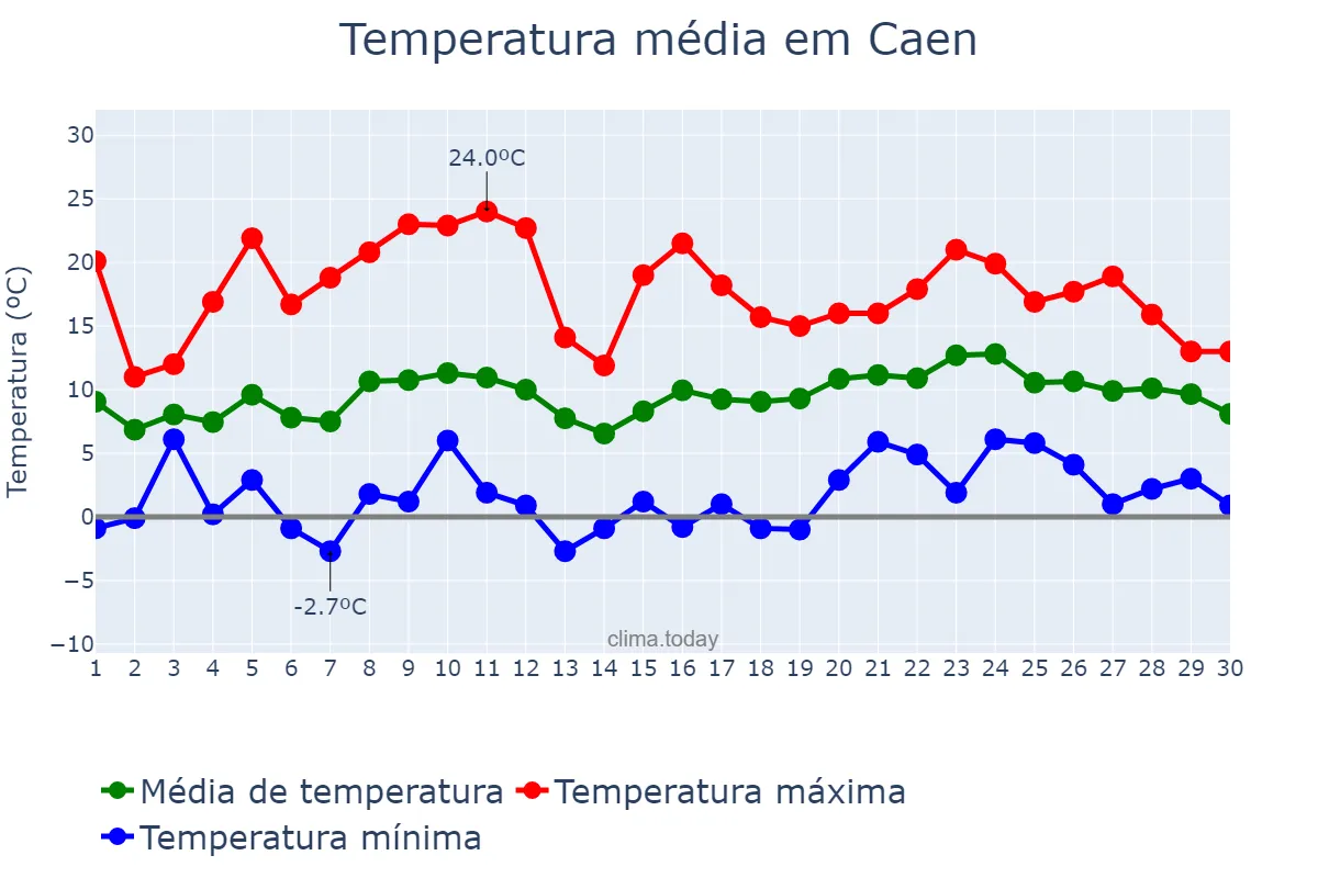 Temperatura em abril em Caen, Normandie, FR
