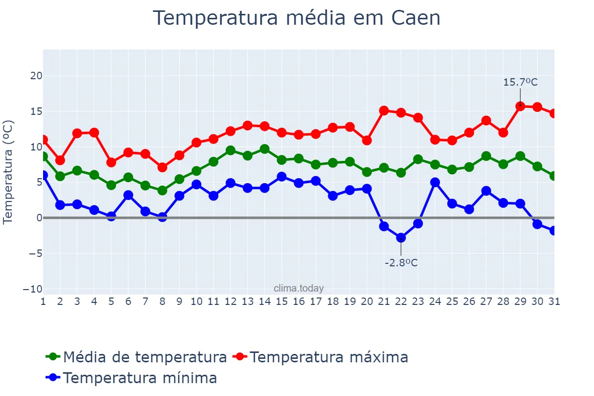Temperatura em dezembro em Caen, Normandie, FR
