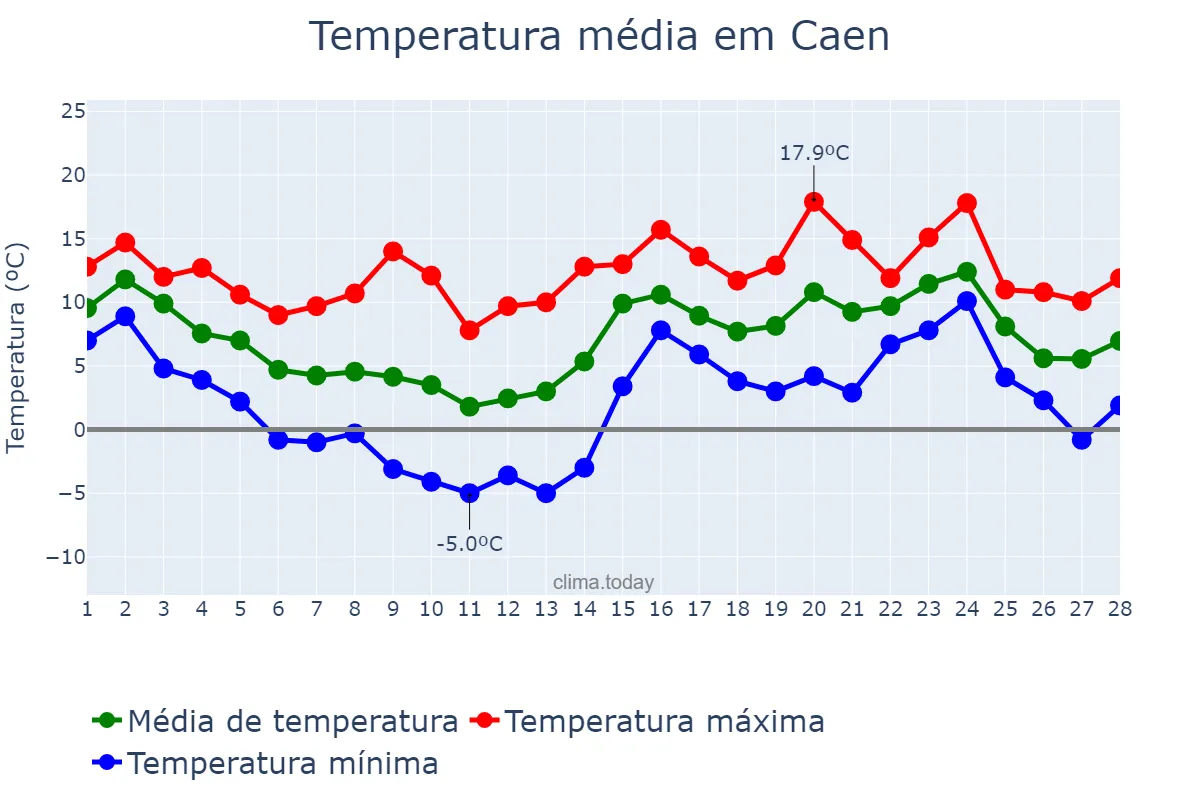 Temperatura em fevereiro em Caen, Normandie, FR